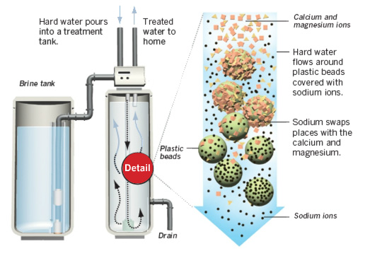 Water Softening Process 1